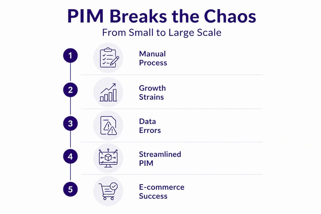 Infographic showing PIM scaling workflow steps