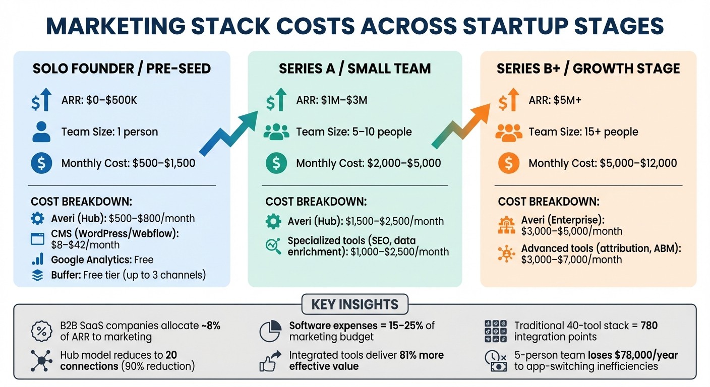 Marketing Stack Costs by Startup Stage: Solo to Growth