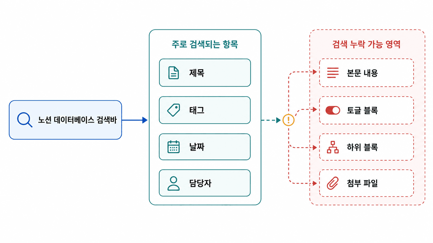 노션 검색 완벽 가이드: 데이터베이스 본문 검색 안 될 때 해결법