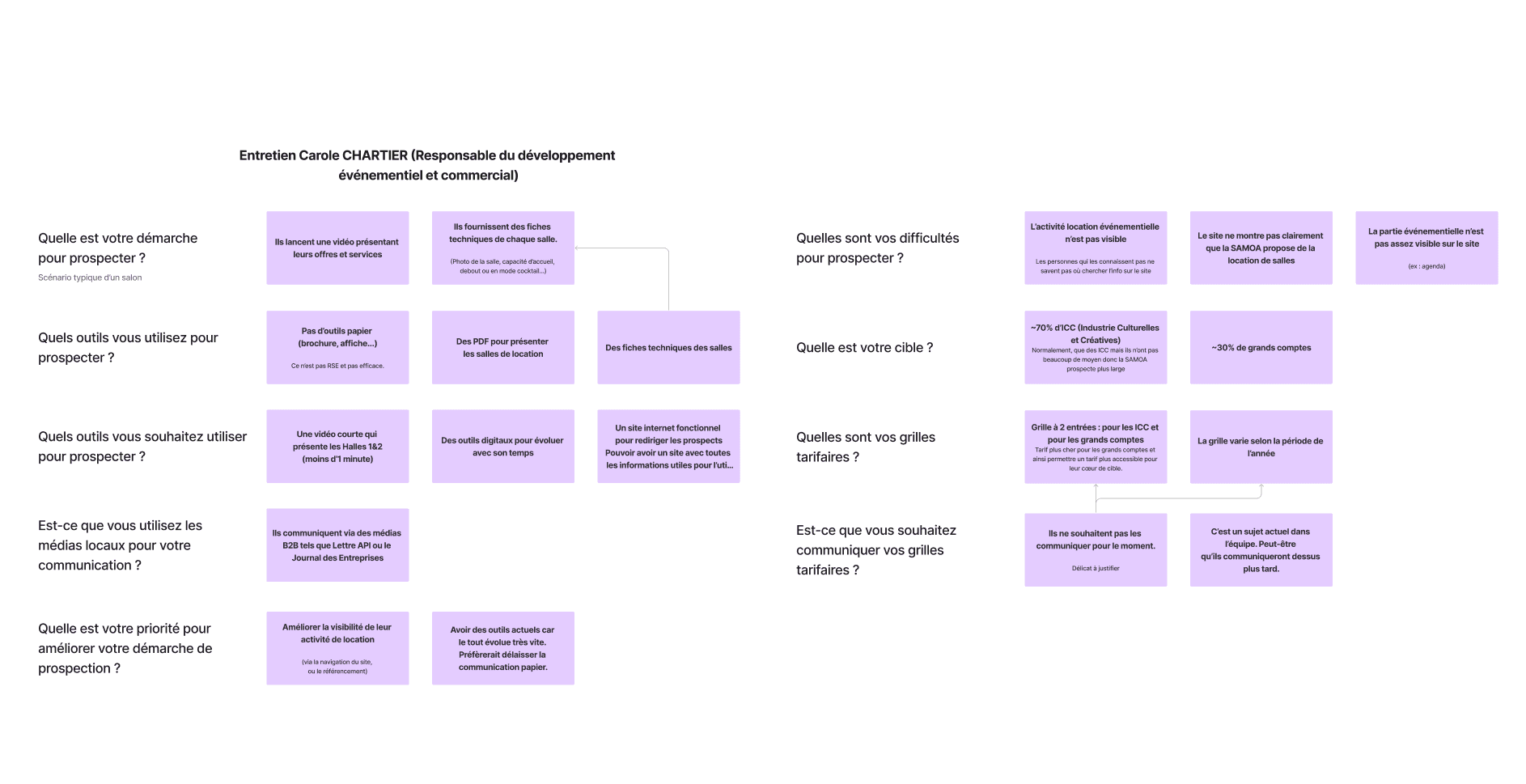 Résultats d'une interview menée dans le cadre d'un projet d'ux/ui design à nantes, montrant les principales problématiques rencontrées par le client