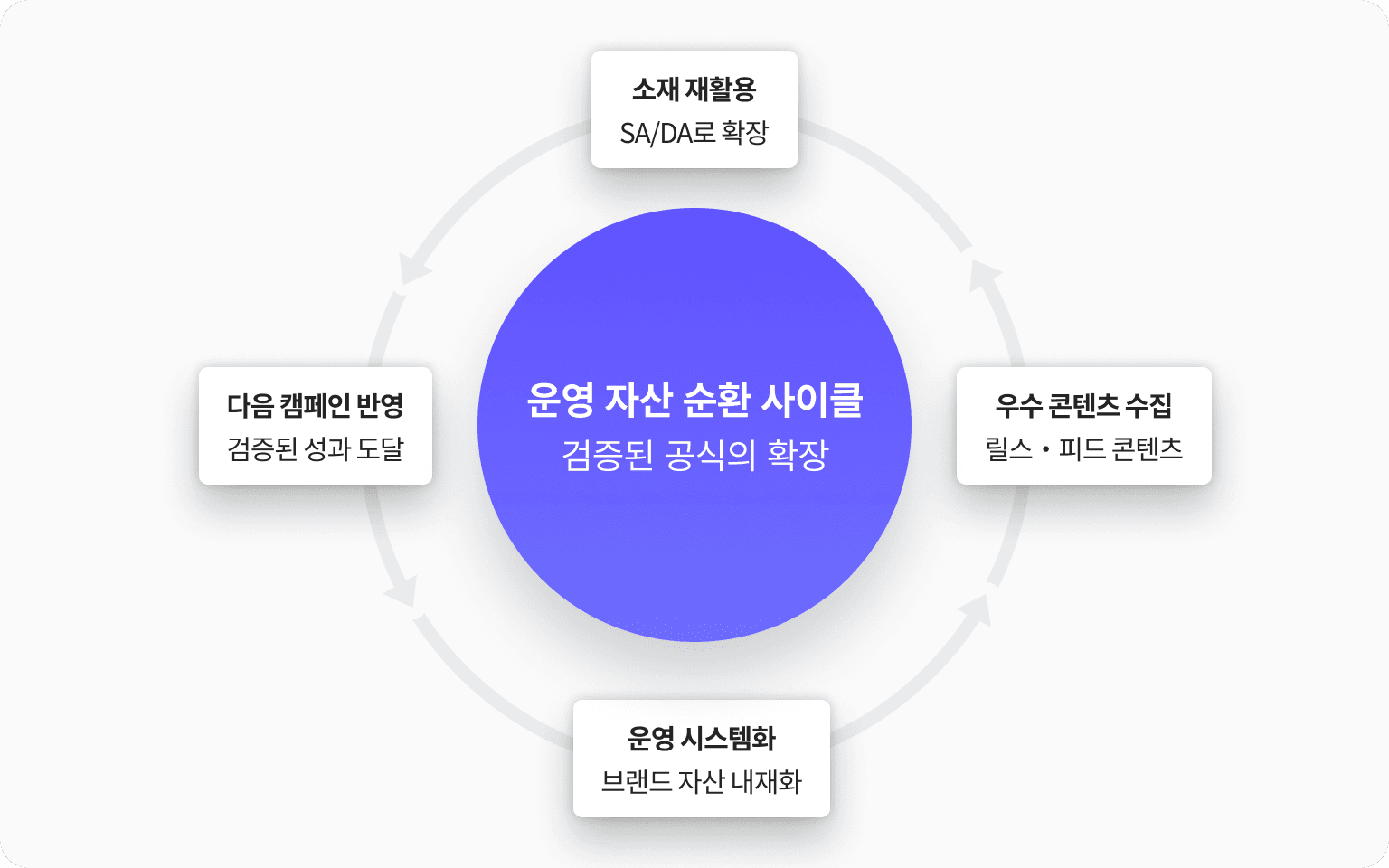 운영 자산의 순환 사이클 