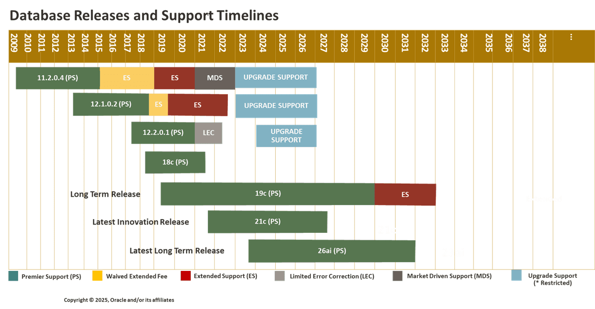 Oracle Database Releases and  Support Timelines