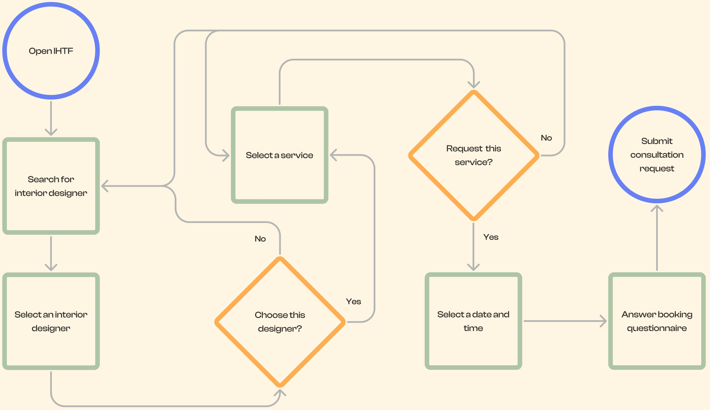 diagram of the consultation user flow from the initial request to accepting or declining a consultation