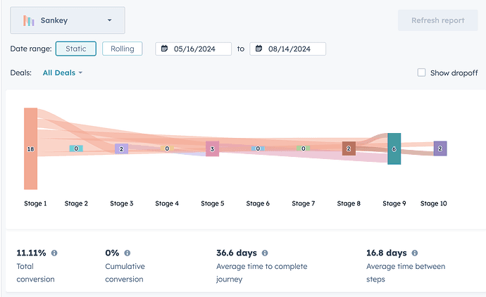 a CRM report of closed-lost deals segmented by the stage reached, showing how few reached the final stage