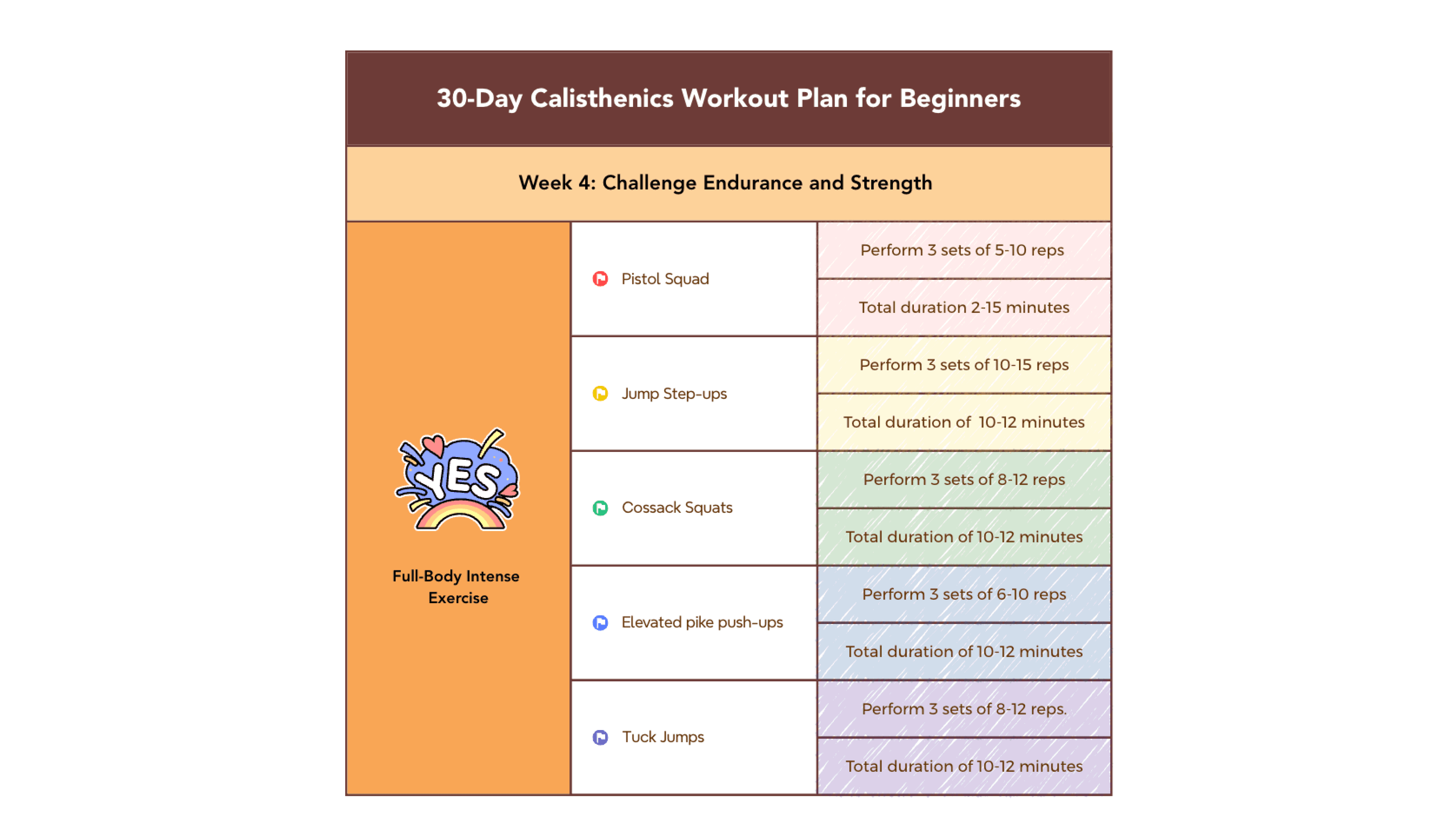 Weekly calisthenics workout plan organized as a tree table with exercises, sets, reps, and duration per row