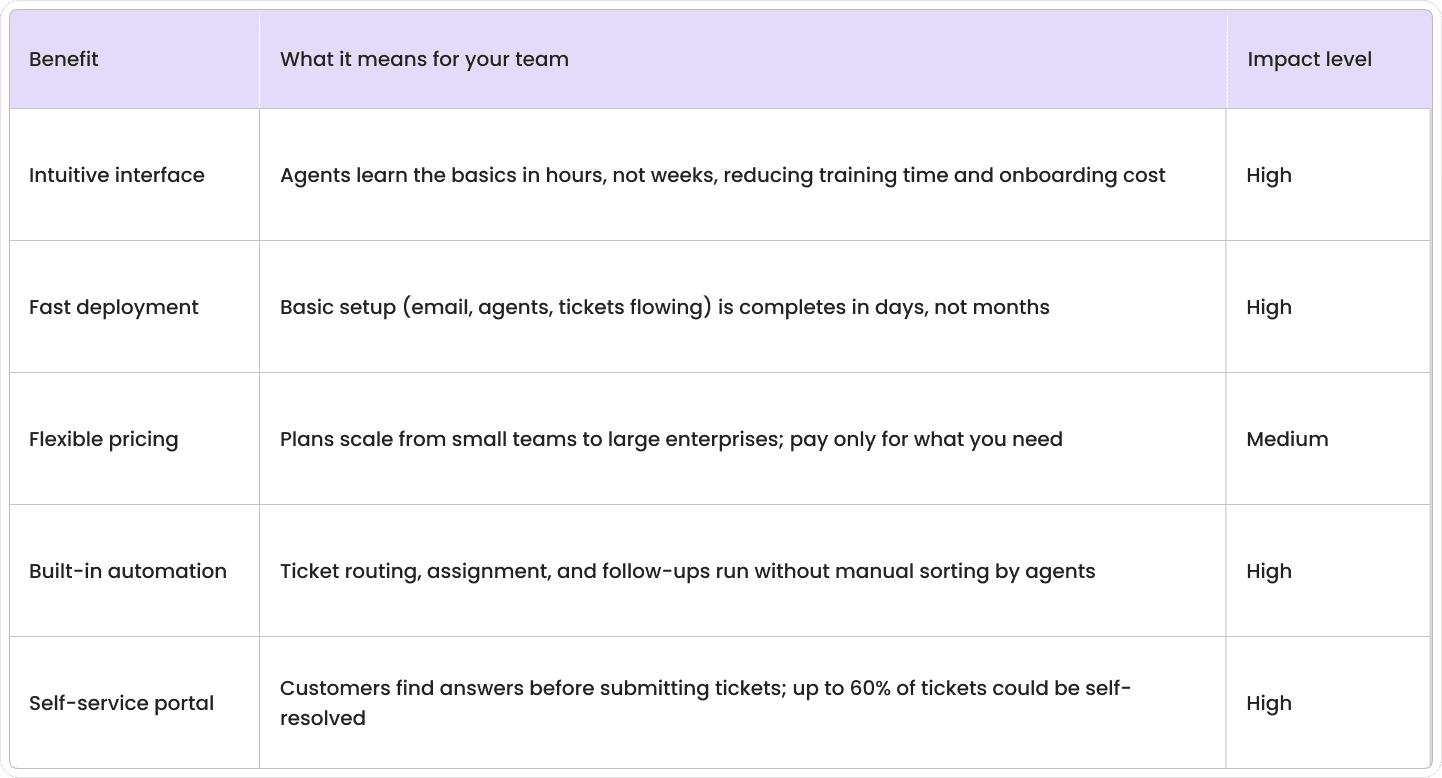Freshdesk benefits table showing key advantages and what each means for customer support teams
