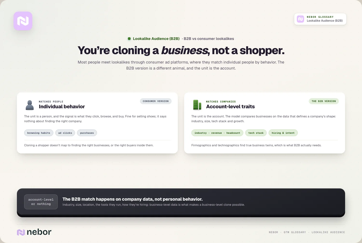 Een consumentenlookalike die individuen matcht op klikken en aankopen naast een B2B-lookalike die bedrijven matcht op branche, omvang en techstack, ter illustratie van een B2B lookalike audience