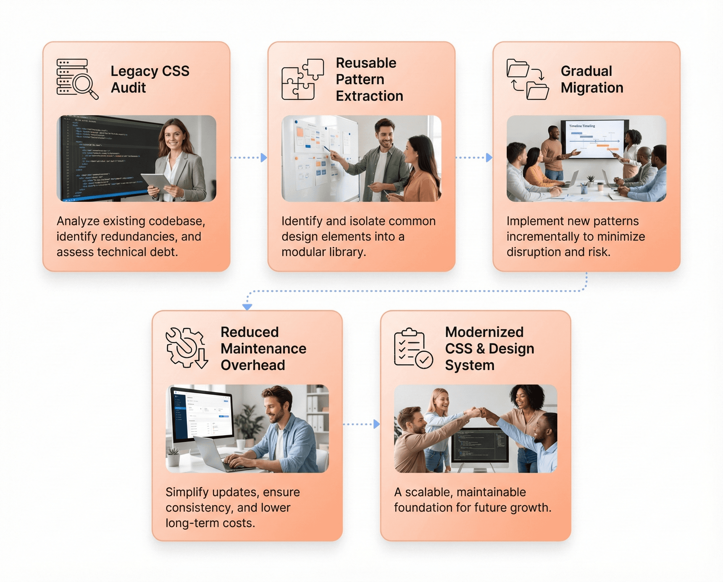 Legacy CSS migration service visual showing auditing, reusable pattern extraction, gradual framework adoption, and 30% lower maintenance overhead.