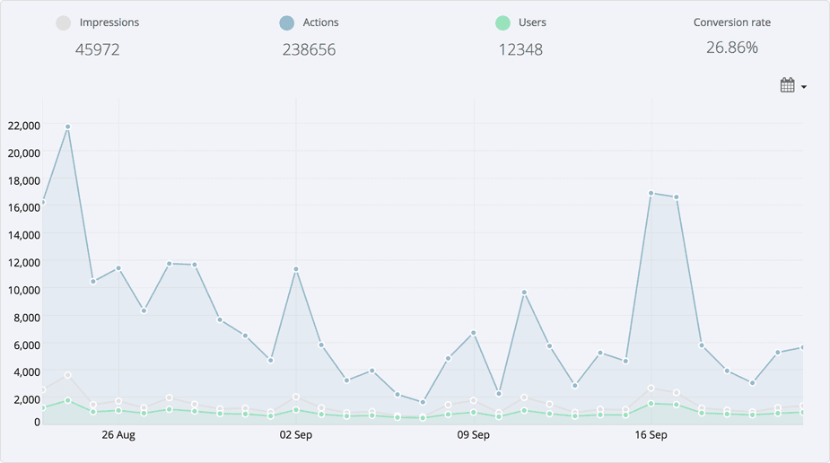 Twitch Kittens' Gleam Competitions campaign reporting