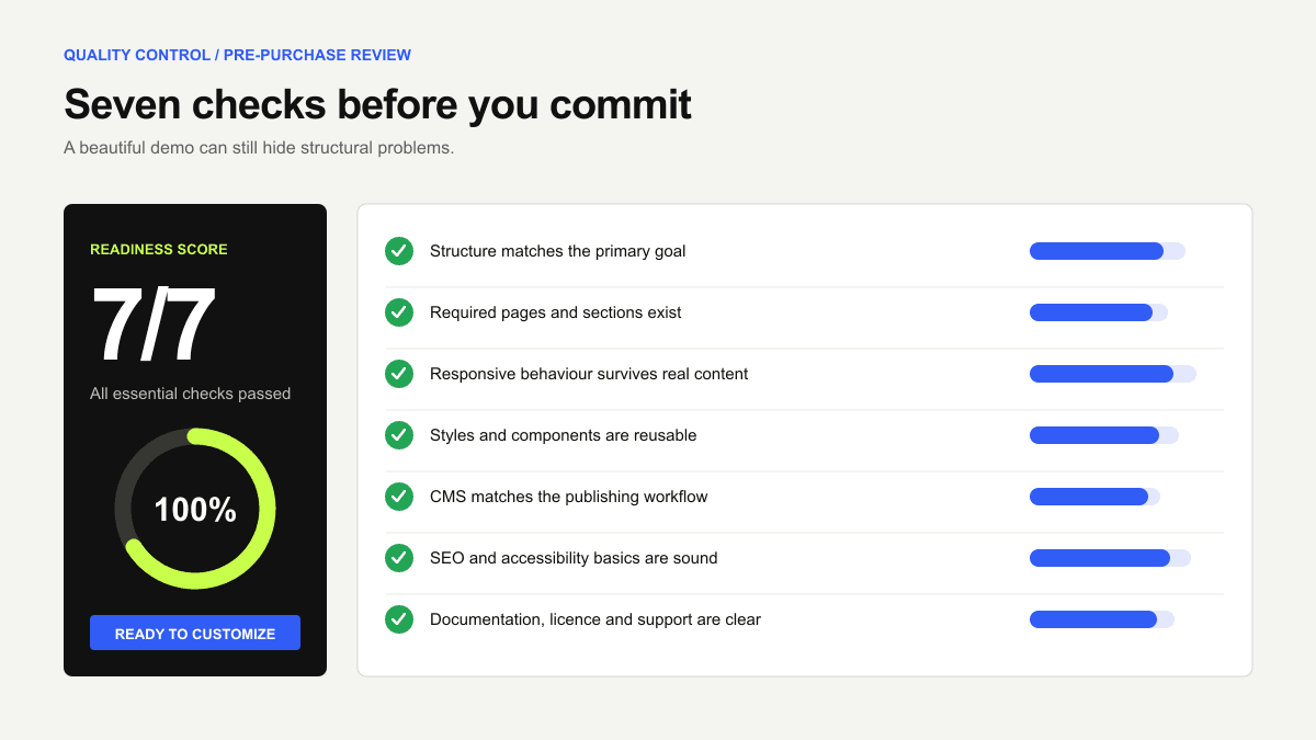 Seven-point Framer template readiness scorecard covering structure, responsiveness, CMS, SEO and support