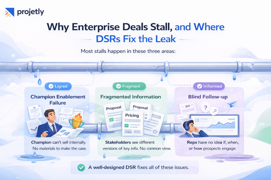 Why Enterprise Deals Stall,&nbsp; and Where DSRs Fix the Leak&nbsp;