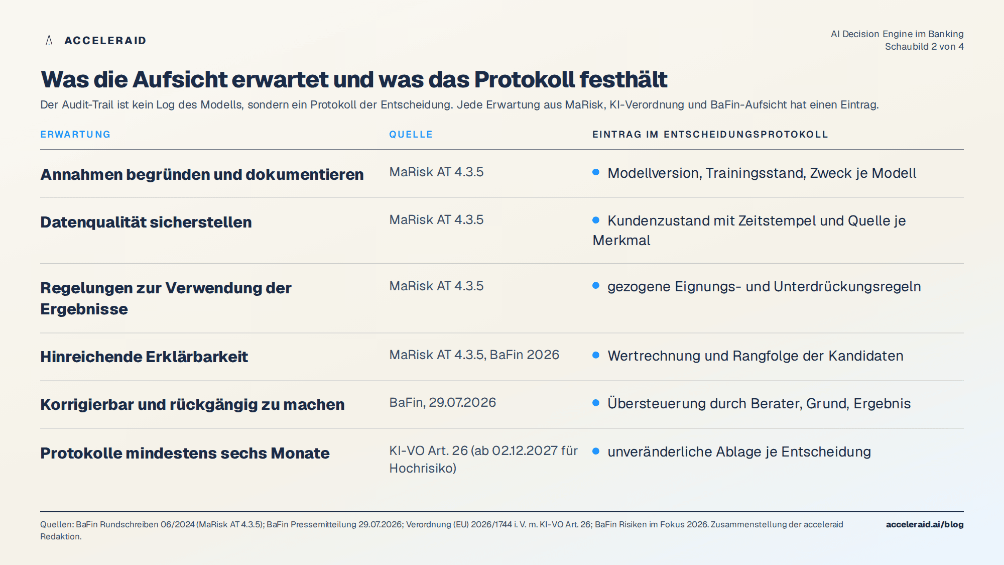 Audit-Trail einer Entscheidungs-Engine: welche Anforderung aus MaRisk AT 4.3.5, KI-Verordnung und BaFin-Erwartung welchem Eintrag im Entscheidungsprotokoll entspricht