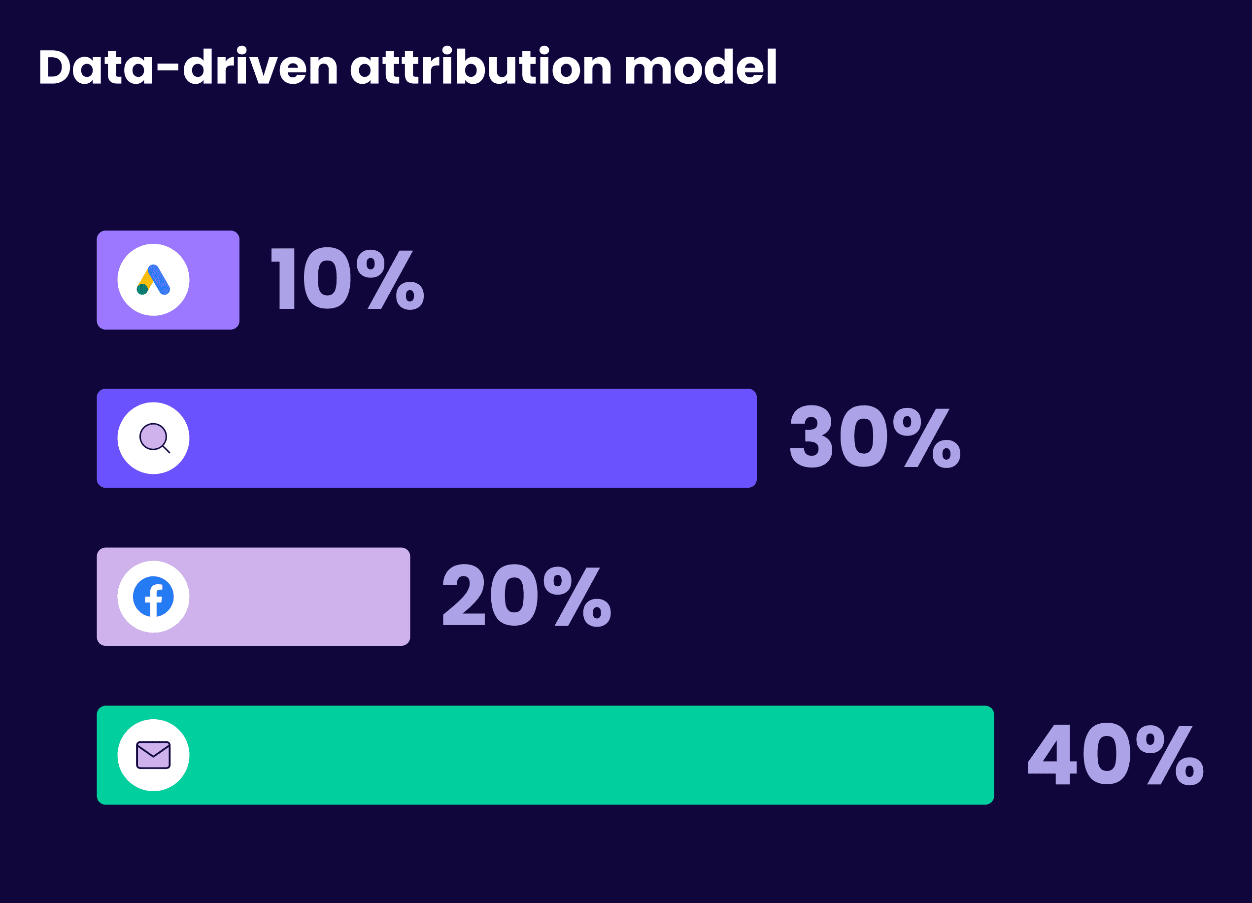  Data Driven Attribution Model