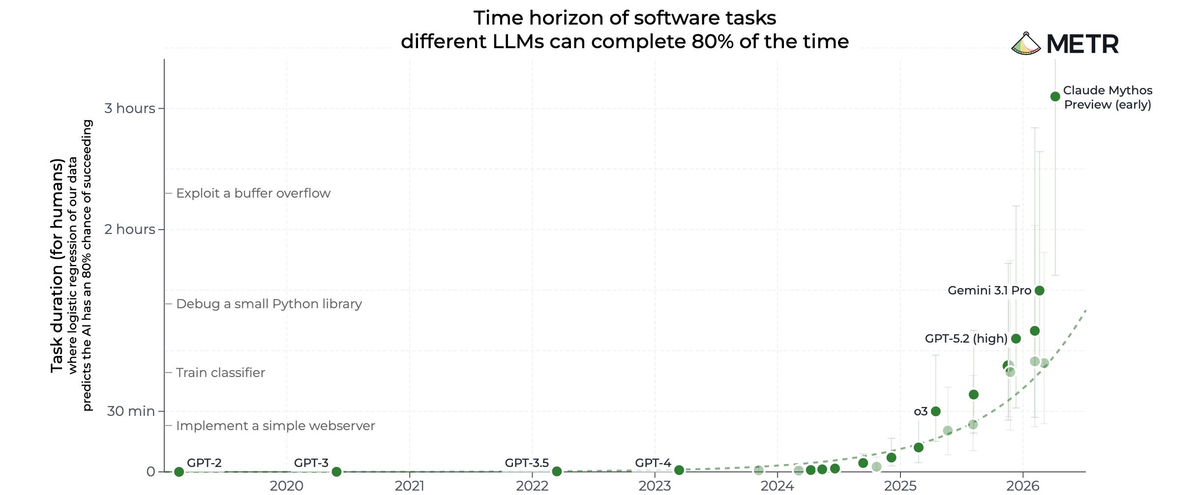 METR chart: length of task AI can complete, doubling ~every 7 months