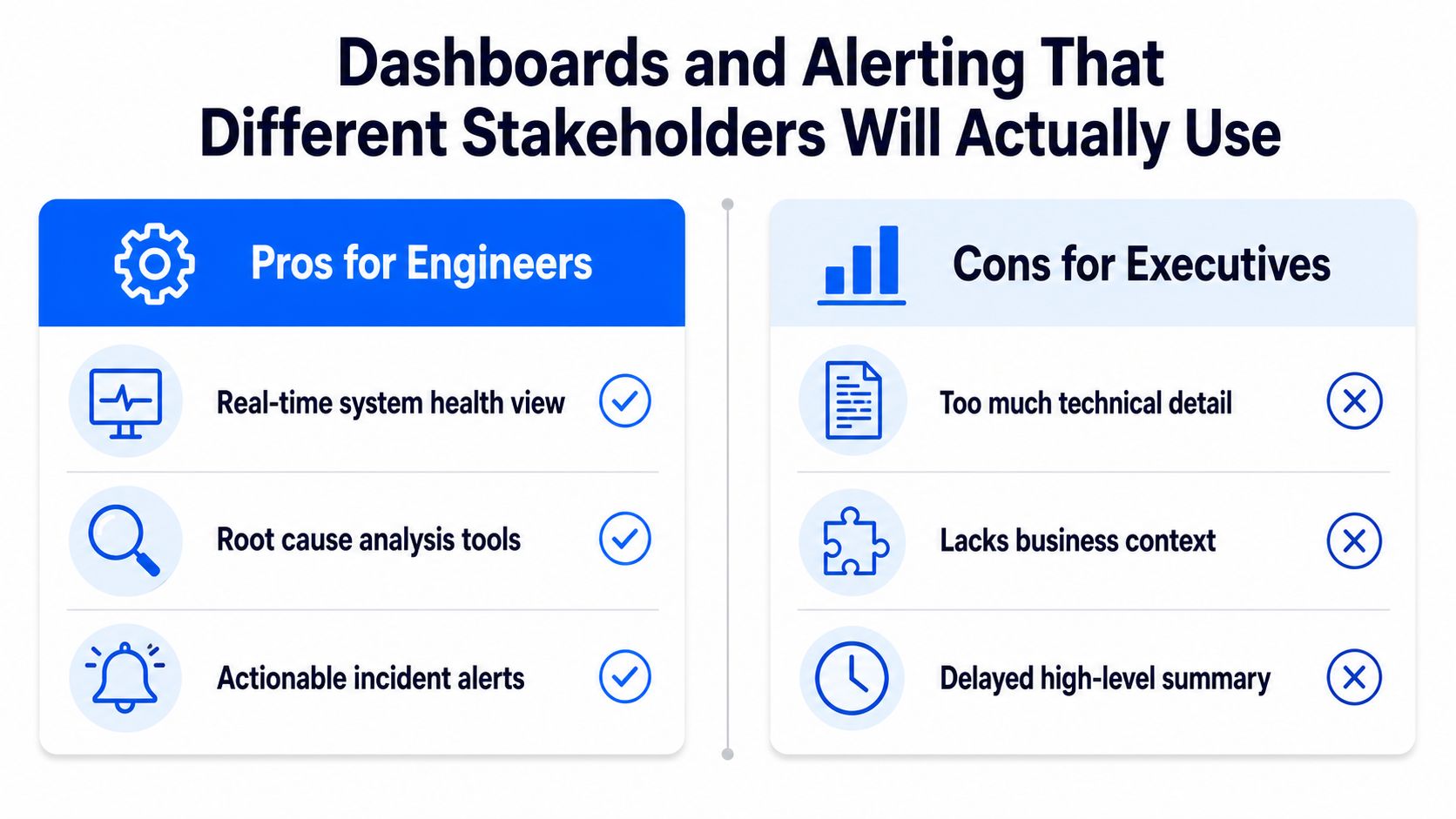 A comparison chart showing technical pros for engineers versus executive cons for monitoring and alerting dashboards.