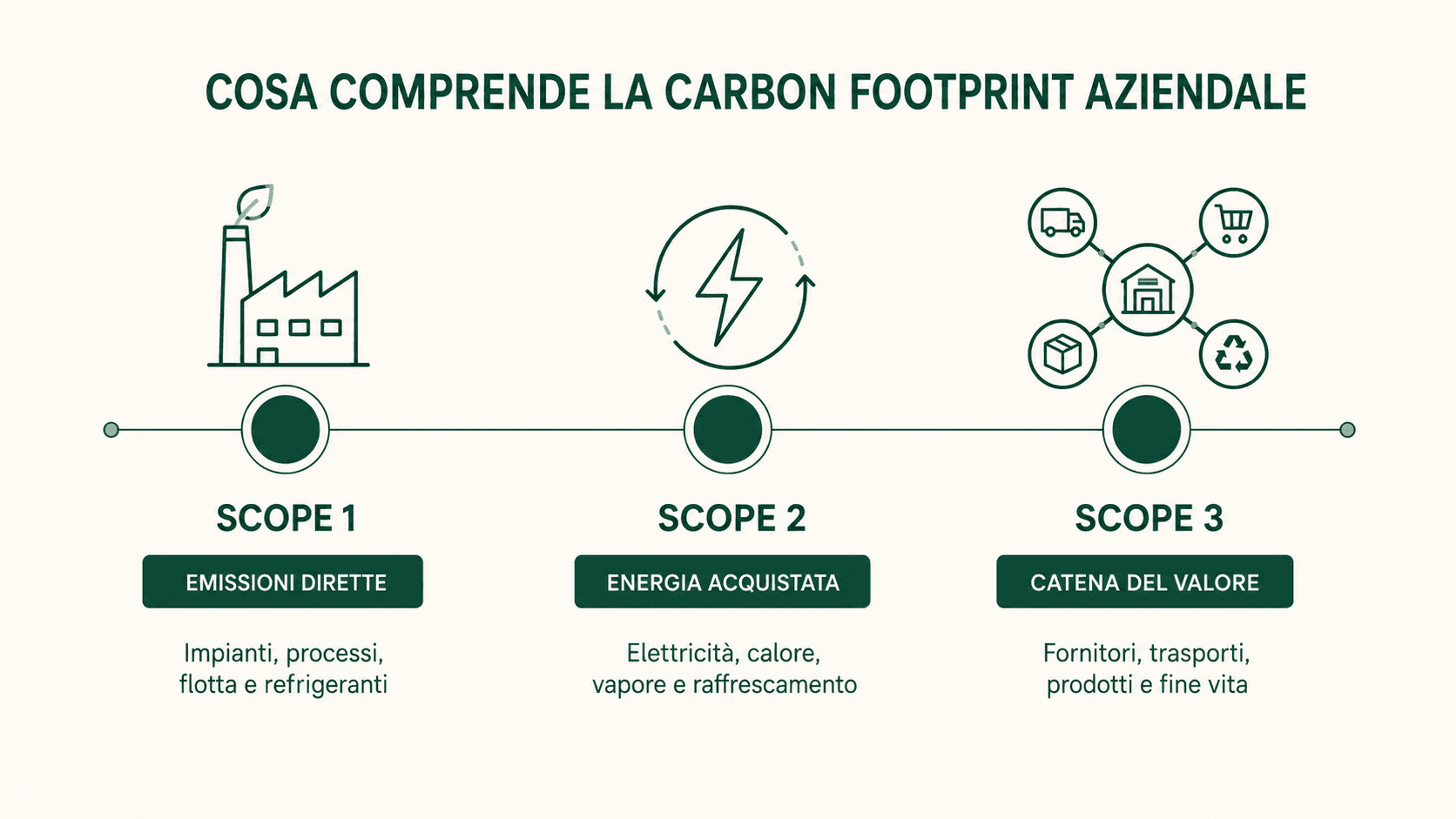 Infografica sulle emissioni Scope 1, 2 e 3 che compongono la carbon footprint aziendale.
