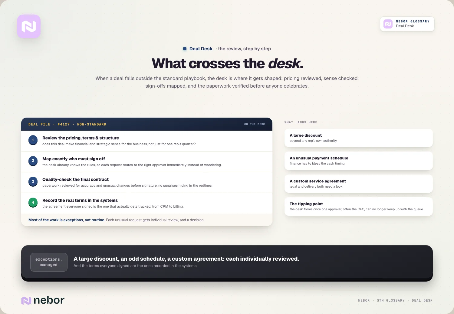 The docket: the four steps every deal file crosses: review, sign-off map, contract check, systems record