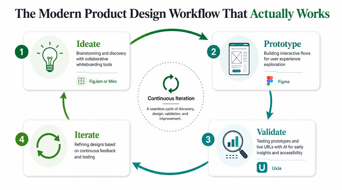 A four-step cycle diagram titled The Modern Product Design Workflow showcasing ideation, prototyping, validation, and iteration.