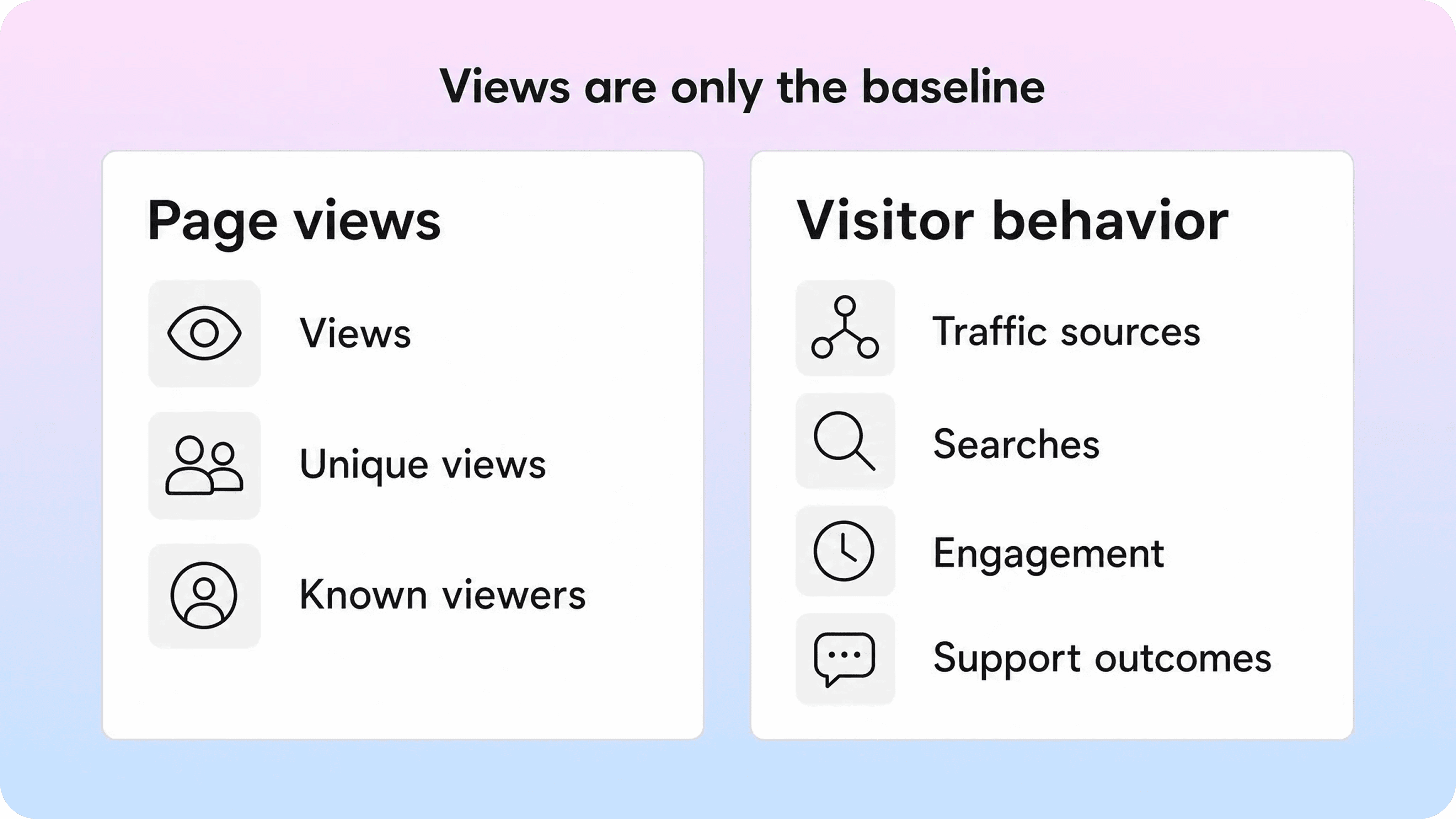 Comparison of basic page-view metrics with visitor behavior signals such as traffic sources, searches, engagement, and support outcomes.