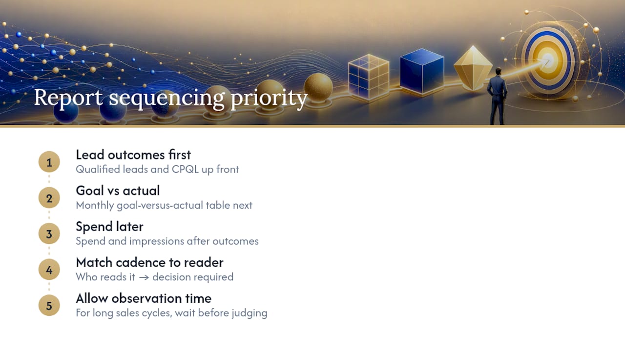 Why Most Lead Reports Fail Before They're Even Read — overview diagram