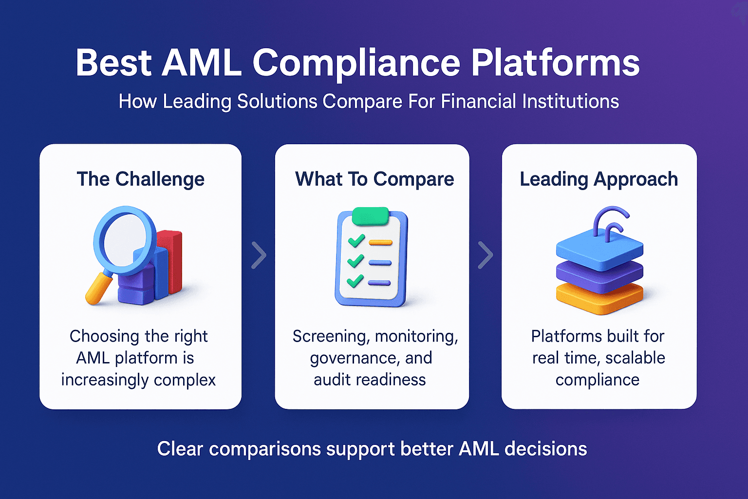 Infographic comparing the best AML compliance platforms in 2026, showing how financial institutions evaluate challenges, key comparison criteria, and leading approaches for real time, scalable AML compliance.