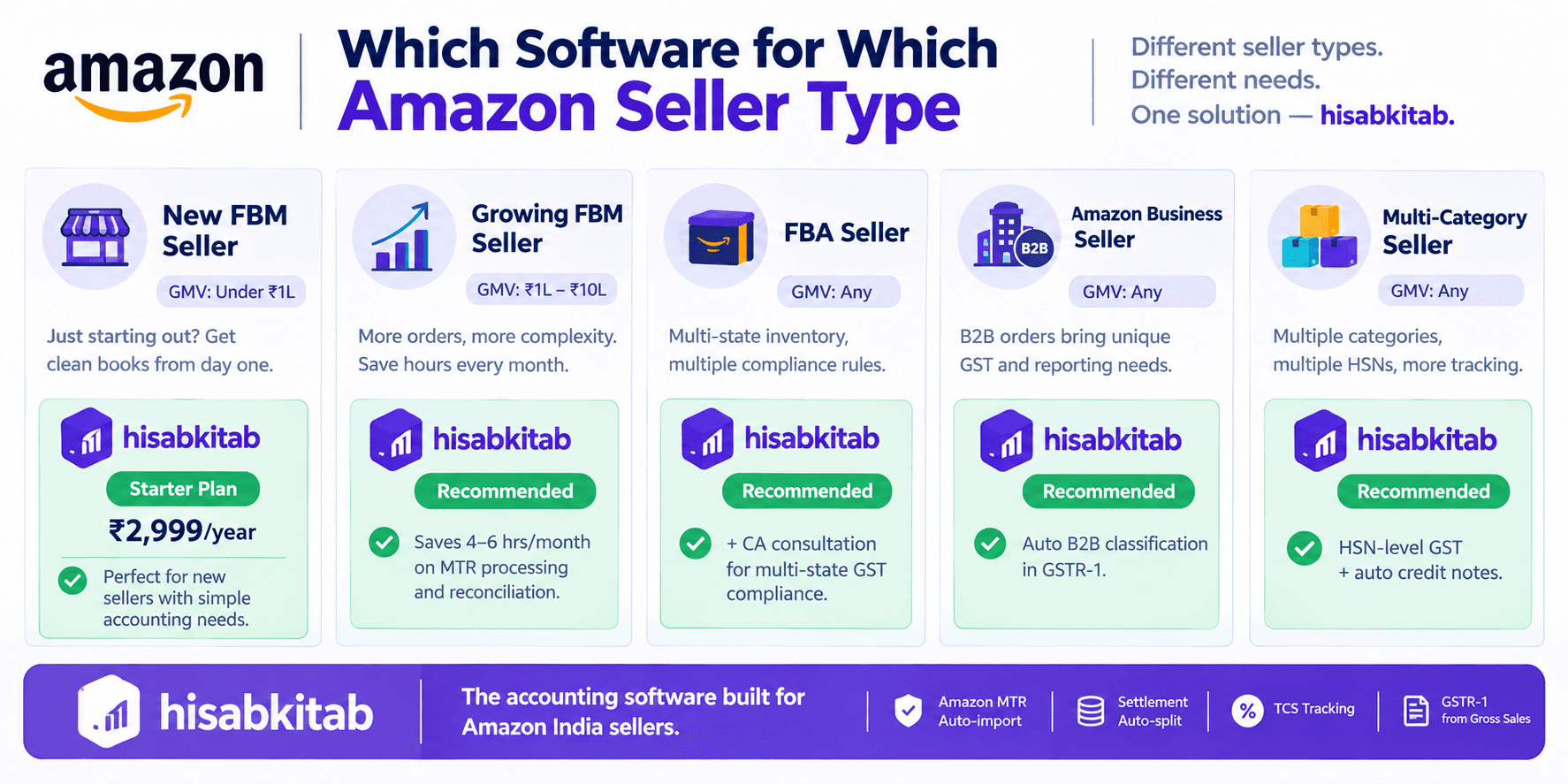 Illustration: Best Accounting Software for Amazon Sellers in India 2026