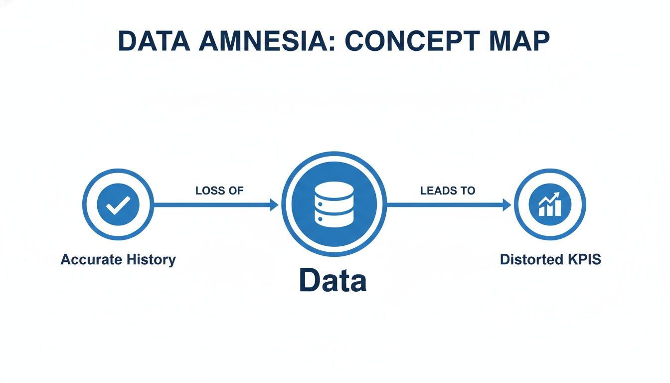 A concept map showing that loss of accurate history impacts data, leading to distorted KPIs.