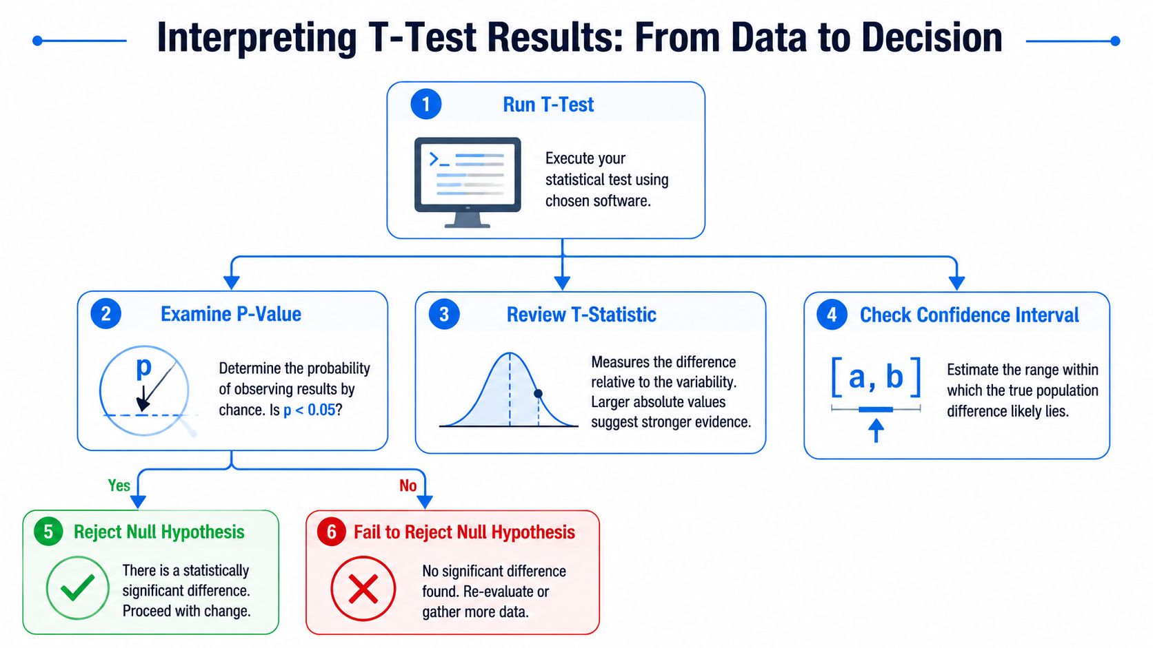 A flow chart illustrating the step-by-step process of interpreting T-test results for statistical decision making.