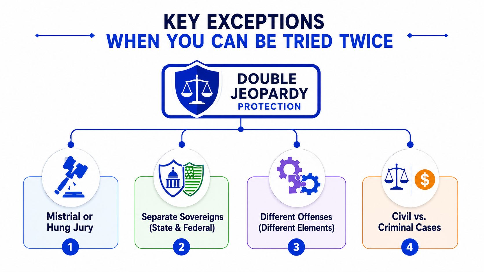 A diagram outlining the four key legal exceptions where a person can be tried twice despite double jeopardy.