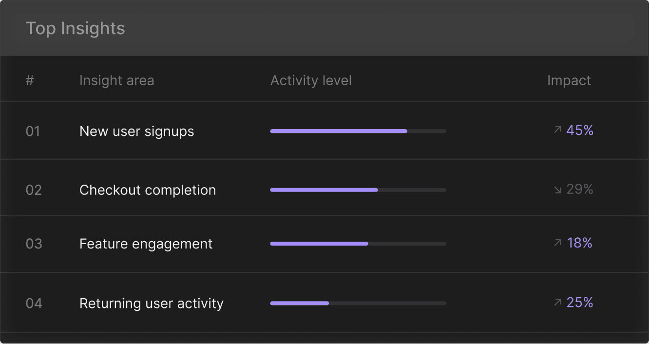 Top insights panel with activity bars and impact