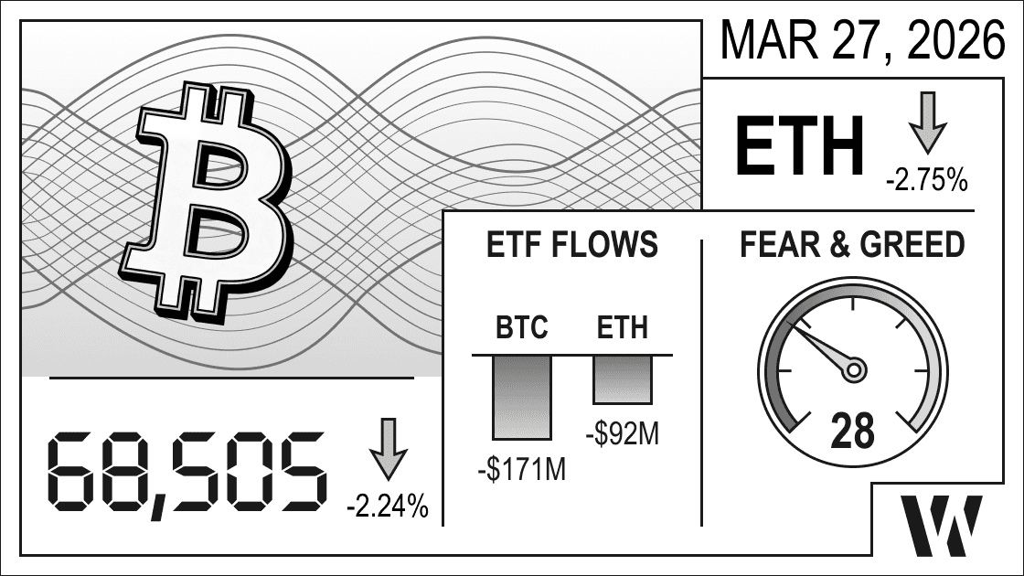 Mar 27, 2026 crypto snapshot - Bitcoin at 68,505 (-2.24%), Ethereum down -2.75%; ETF outflows: BTC -$171M, ETH -$92M; Fear & Greed Index 28.