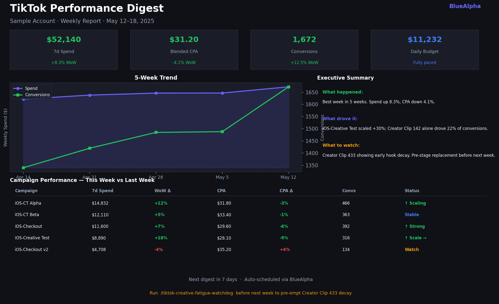 TikTok Skills in Claude - performance digest