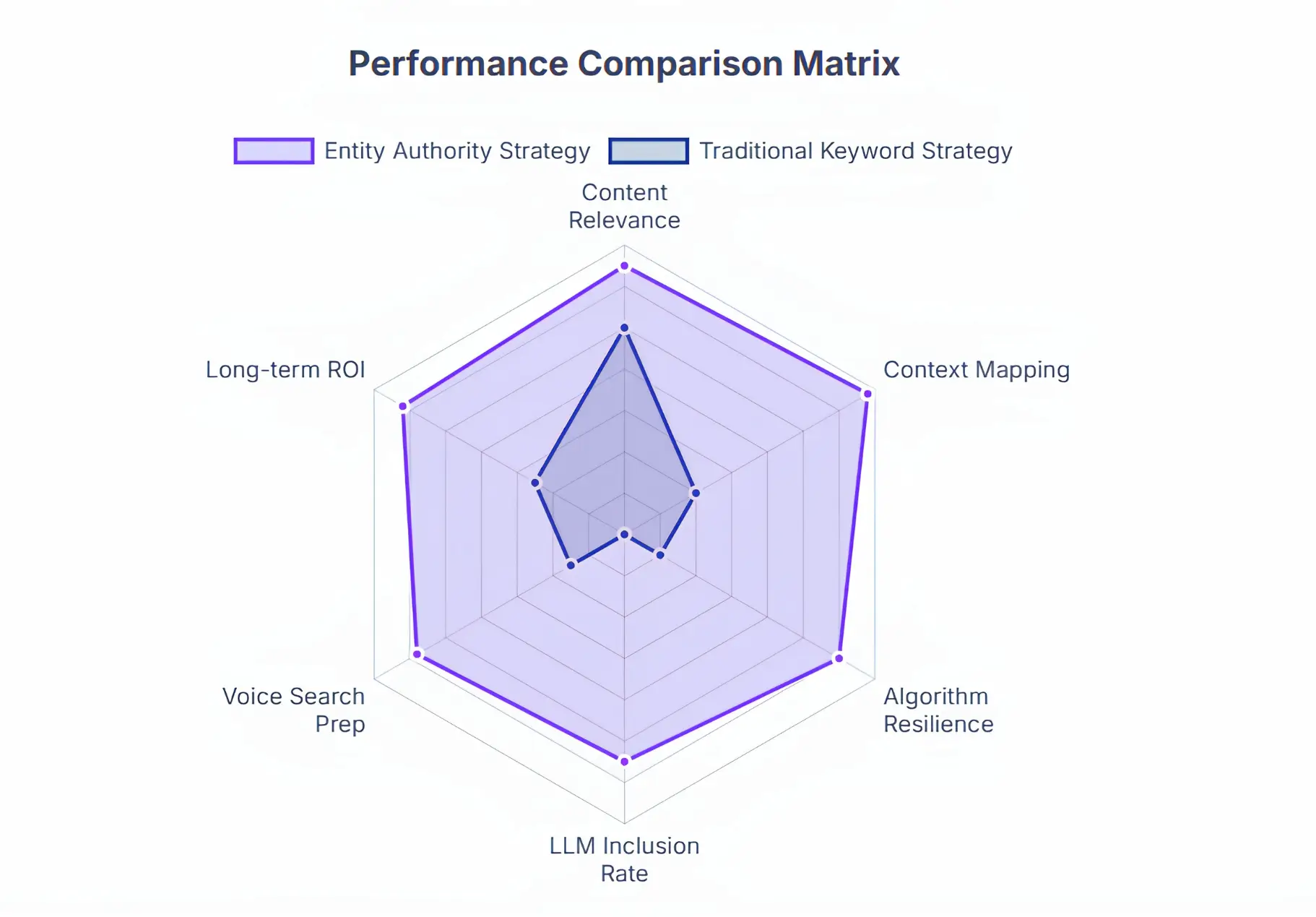 Performance Comparison Matrix radar chart: Entity Authority vs Traditional Keyword Strategy