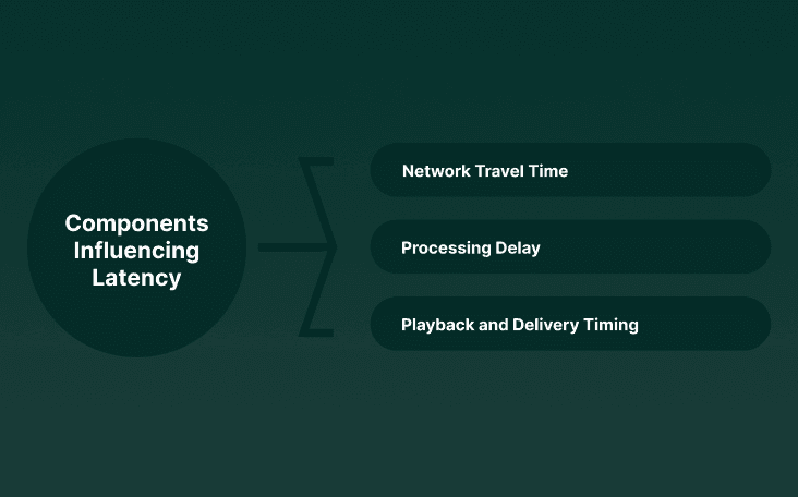 Components That Influence Latency in Voice AI Systems