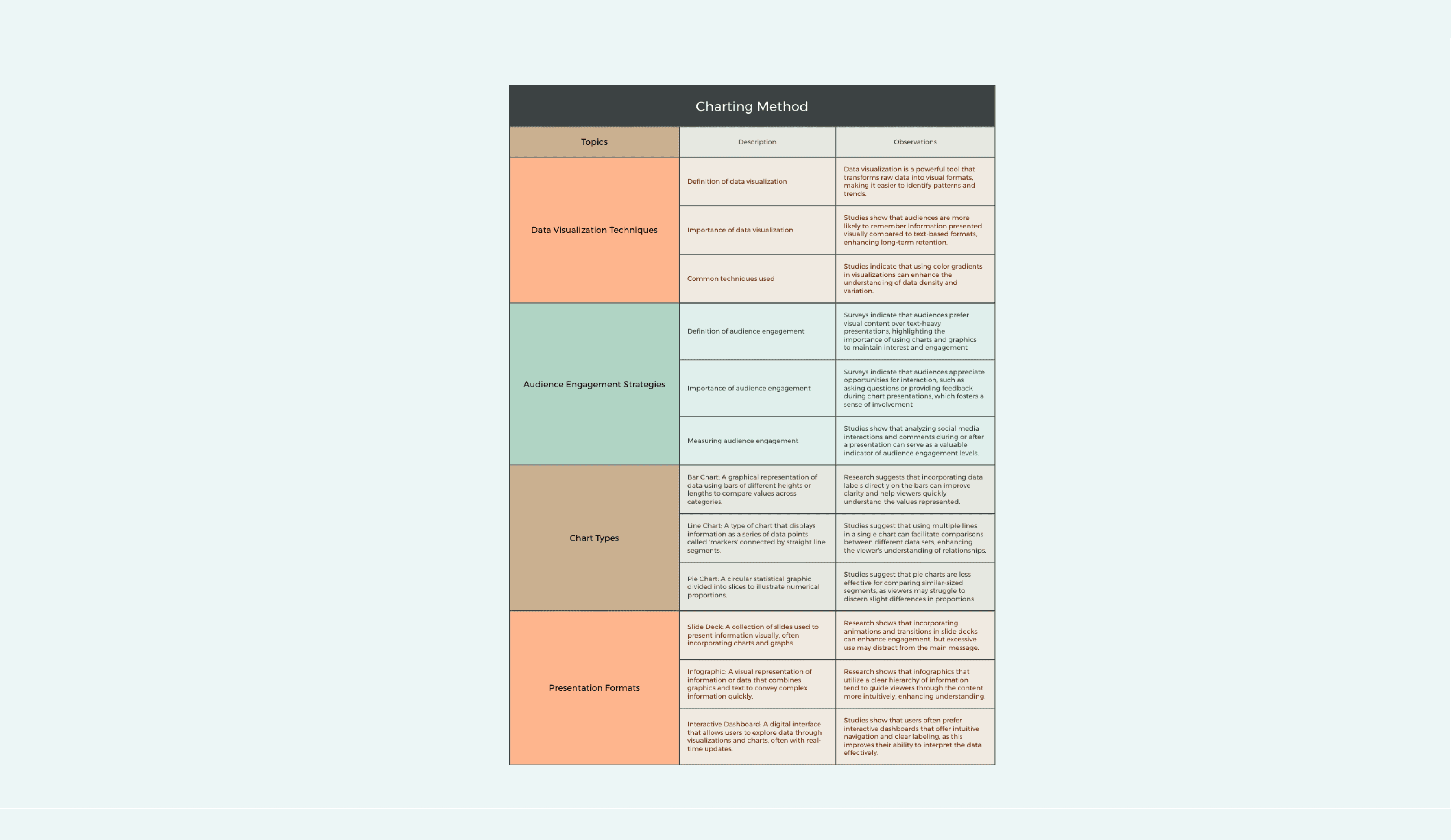 Charting method overview template displaying data visualization categories and audience engagement strategies in a tree table