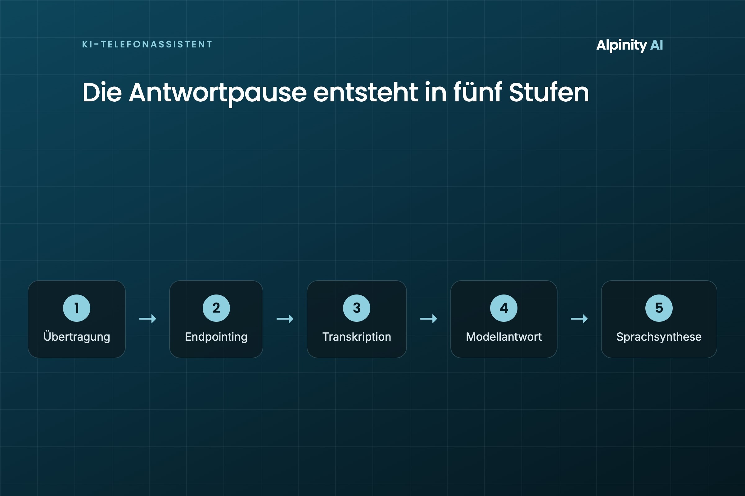 Ablaufgrafik der fünf Stufen, in denen die Antwortpause eines KI-Telefonassistenten entsteht