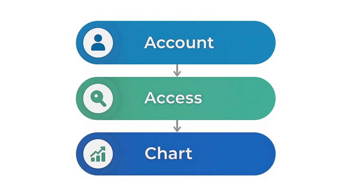 Flowchart illustrating a three-step process: Account, Access, and Chart, with corresponding icons.