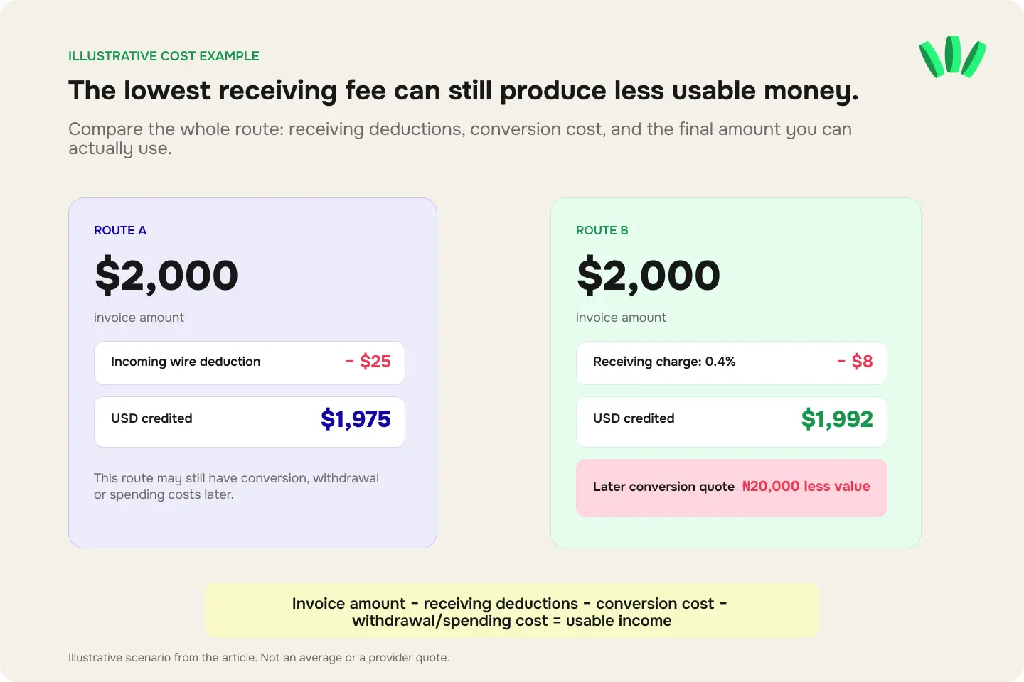 Illustrative $2,000 freelance payment comparison showing how receiving fees and later currency conversion costs can change the final usable amount.