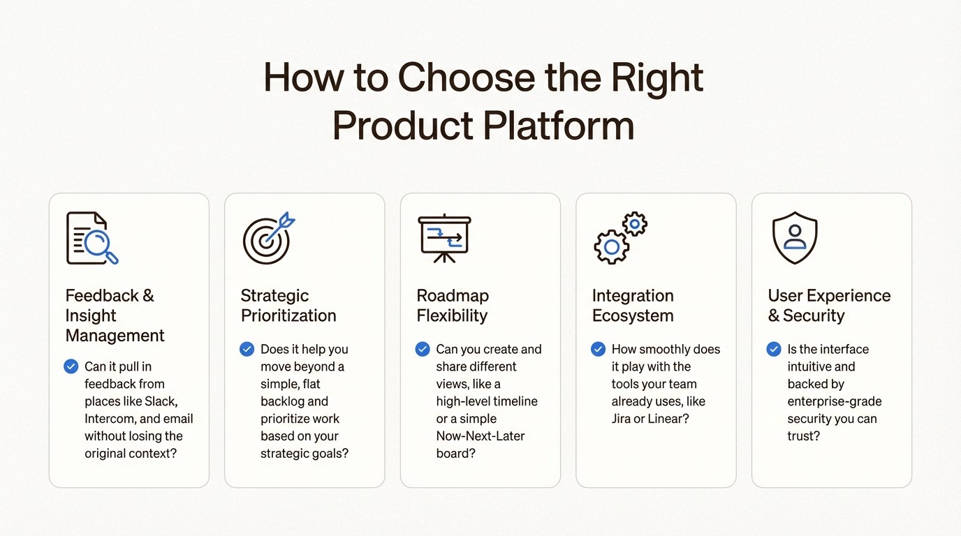 An infographic detailing the key criteria for choosing B2B SaaS product platforms strategy roadmaps, including feedback management, prioritization, and integrations.