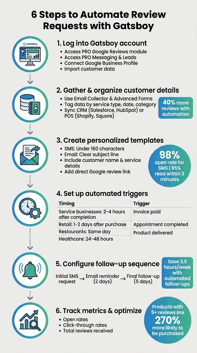 6-Step Process to Automate Review Requests with Gatsboy