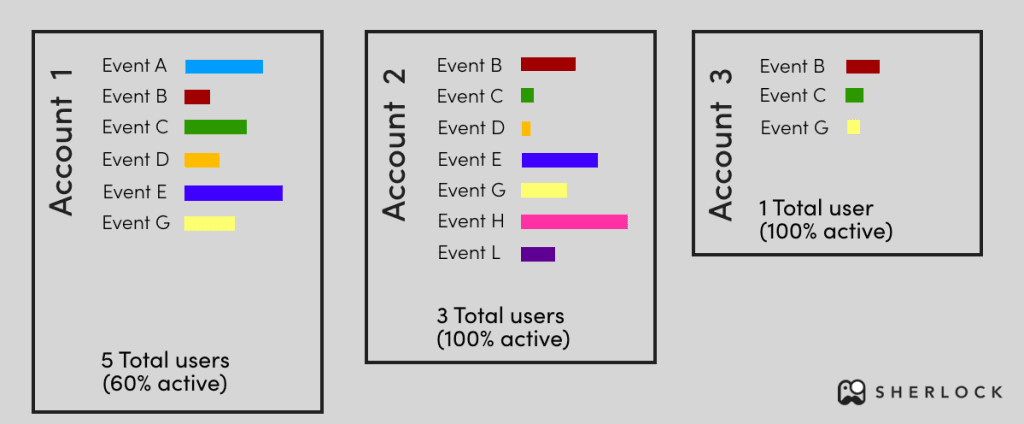 account-level product engagement