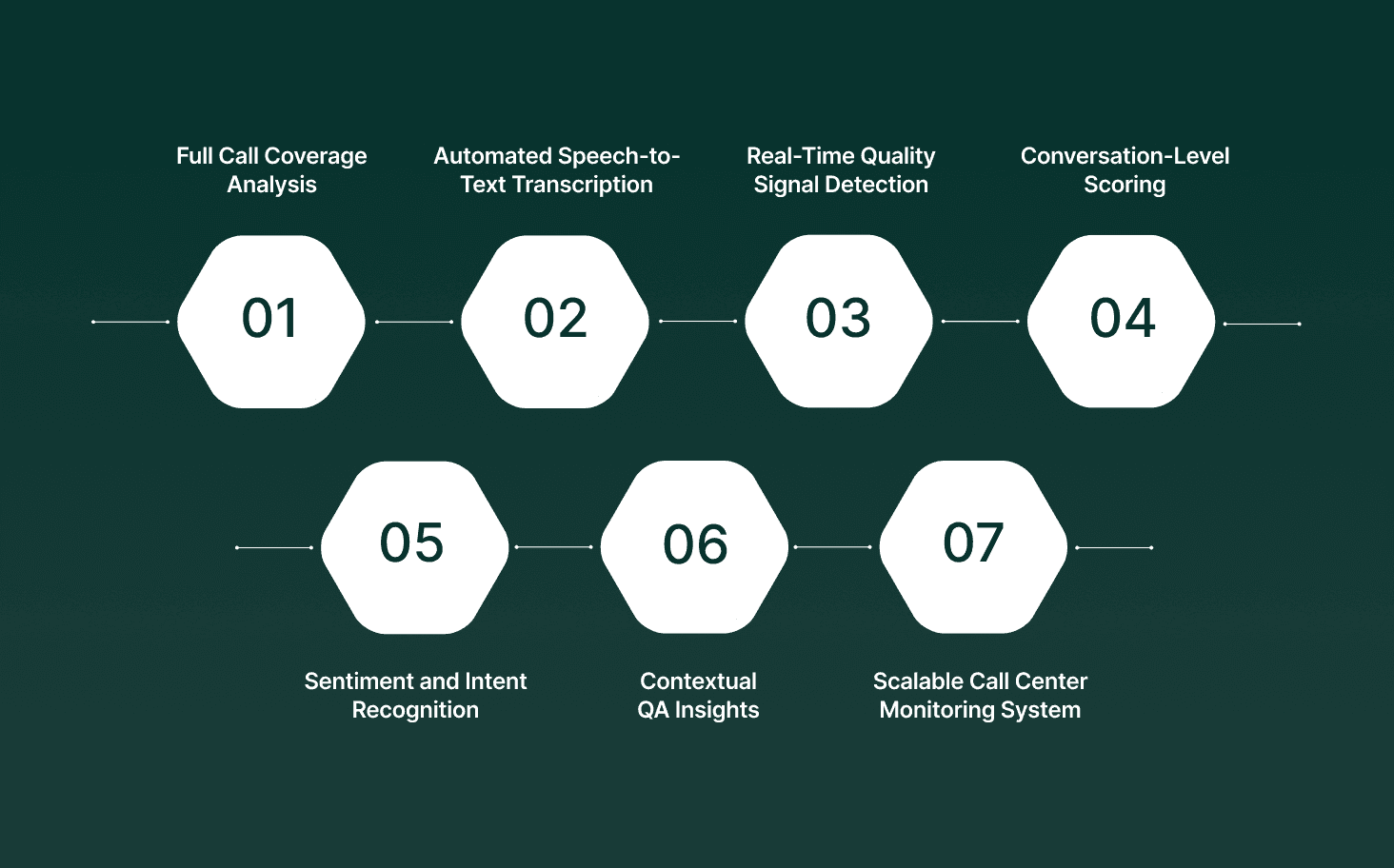 How Voice AI Transforms Call Center Quality Monitoring