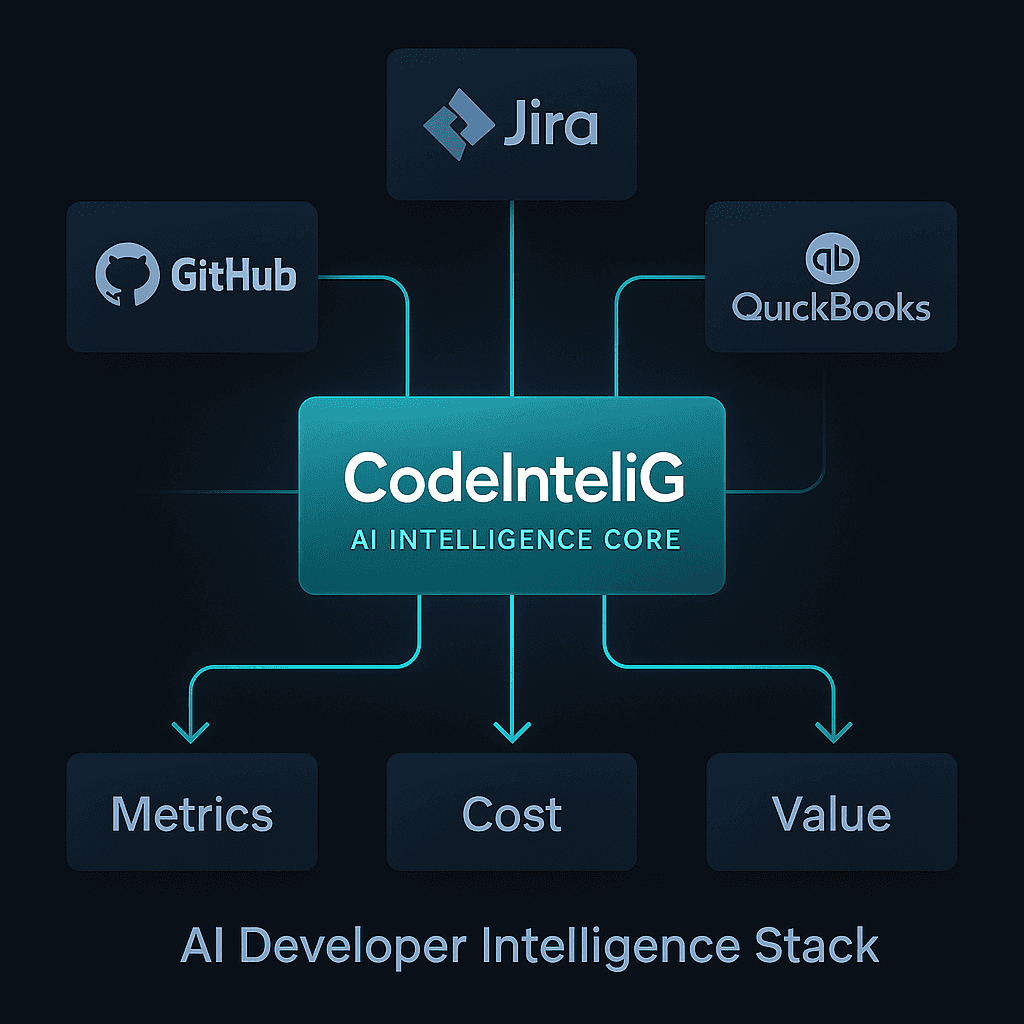 A sleek dark SaaS-style system diagram showing data flowing from GitHub, Jira, and QuickBooks into a central glowing block labeled “CodeInteliG – AI Intelligence Core.” Arrows flow outward to dashboards labeled Metrics, Cost, and Value. Modern and professional design, 700×400.
