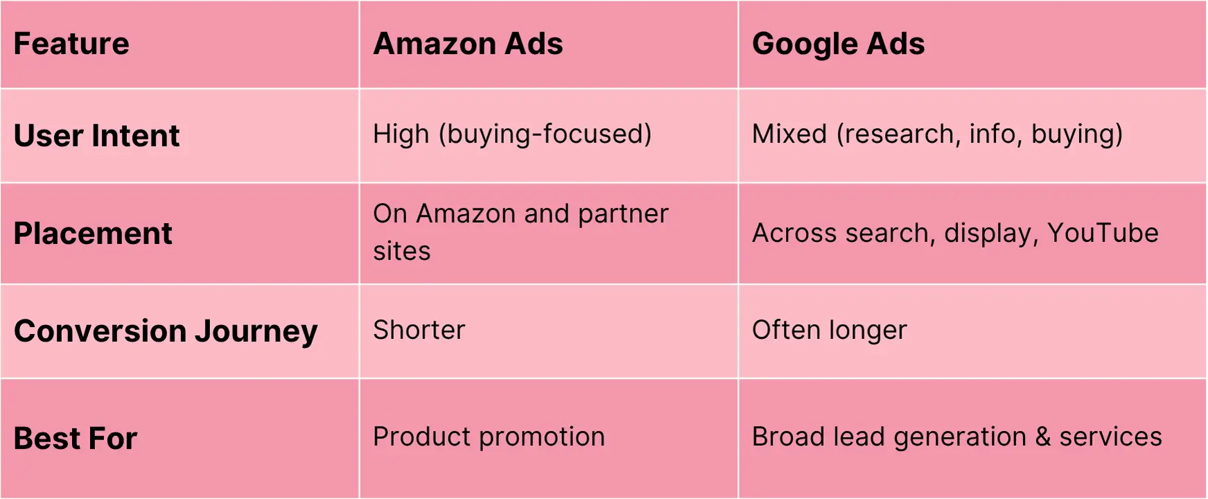Table of Difference Between Amazon Ads vs Google Ads
