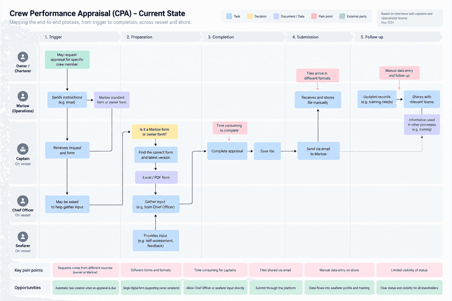 Zoom-in into one complex workflow (CPA)