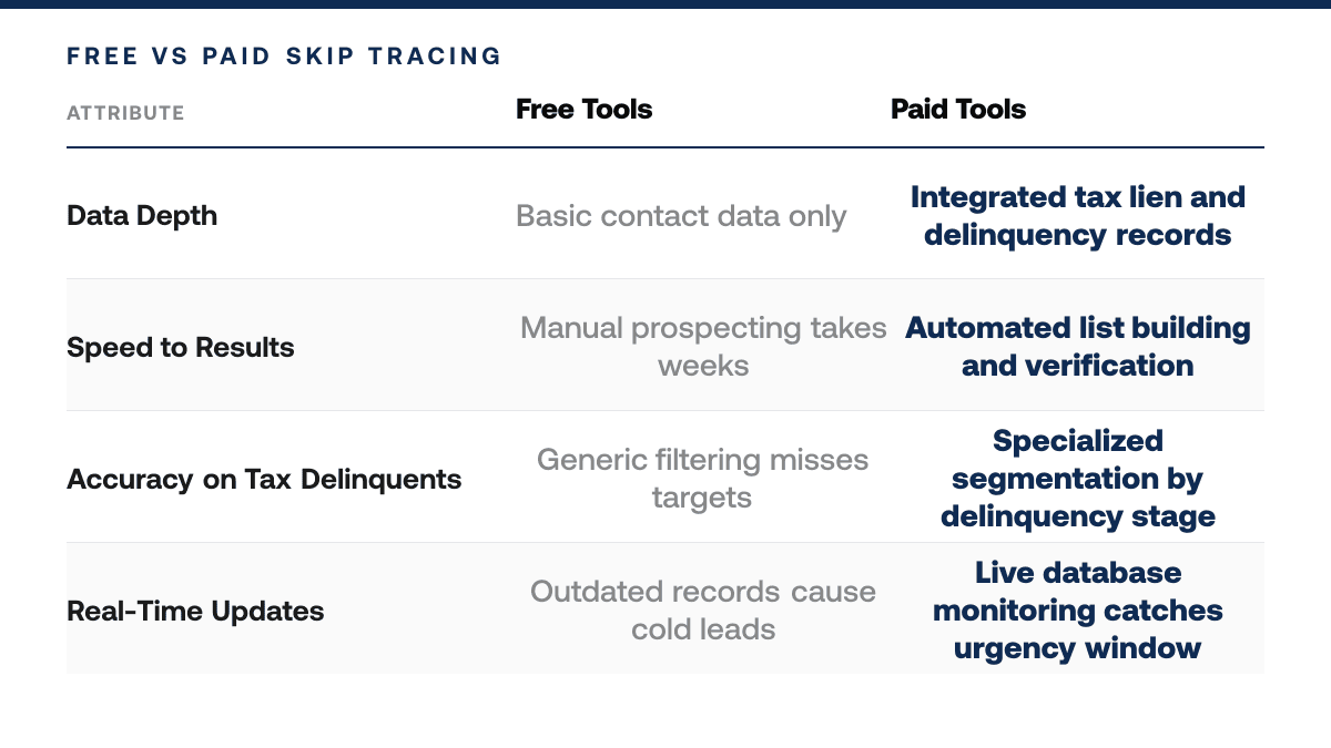Skip Tracing Free vs. Paid Tools: Which Actually Works for Finding Tax Delinquent Sellers in 2026 — comparison-grid