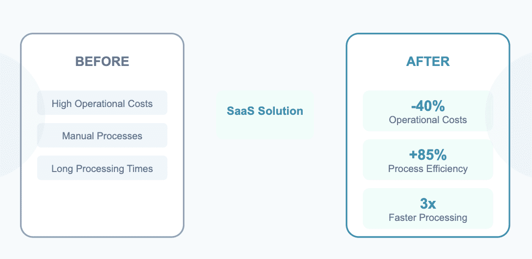 Demostrating results saas