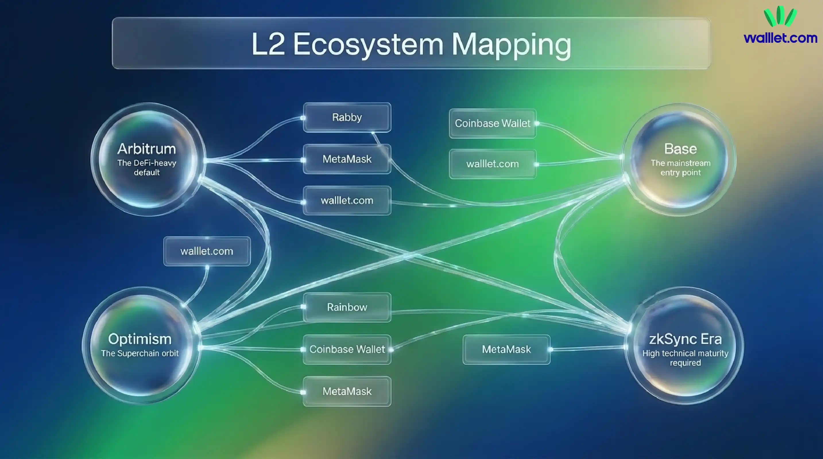 Best wallet for Arbitrum, Base, Optimism, and zkSync users