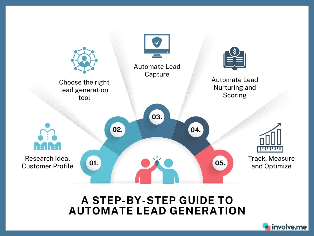 Step-by-step guide illustrating five key strategies to automate lead generation including research, tools, capture, nurturing, and optimization.
