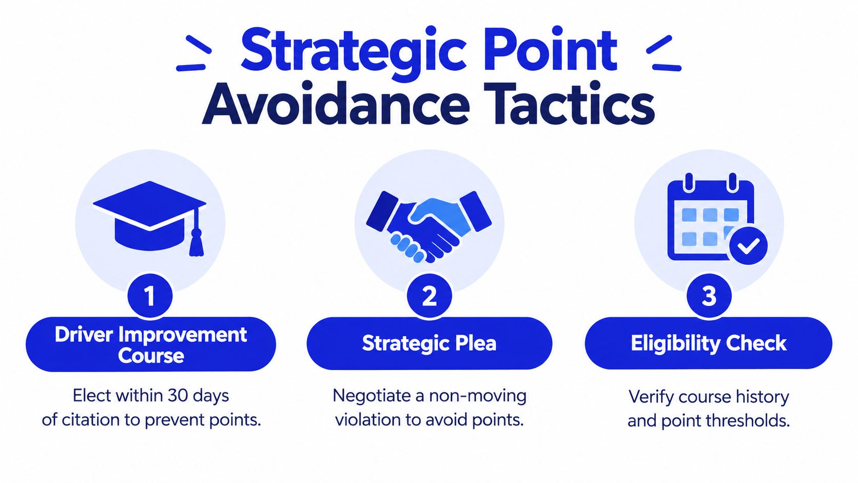 An infographic titled Strategic Point Avoidance Tactics outlining three methods for drivers to avoid penalty points.